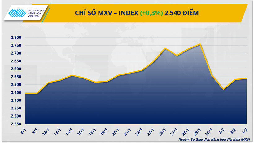 Diễn biến trái chiều giữa các nhóm hàng khiến MXV-Index đóng cửa chỉ nhích nhẹ 0,3%, lên 2.540 điểm.