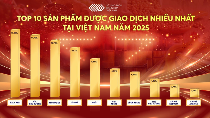 TOP 10 sản phẩm được giao dịch nhiều nhất tại Việt Nam năm 2025