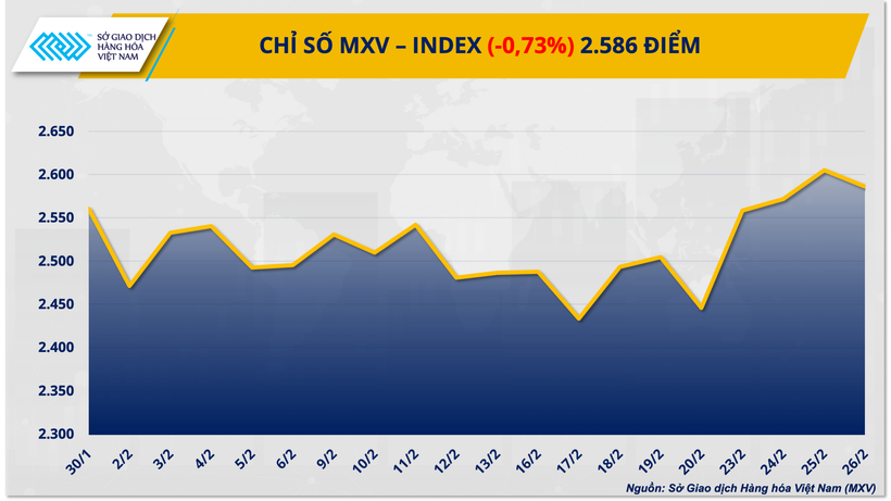 MXV-Index đứt mạch tăng 4 phiên, rơi khỏi vùng 2.600 điểm