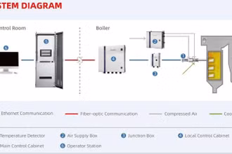 Sơ đồ hệ thống TempVision 5000.