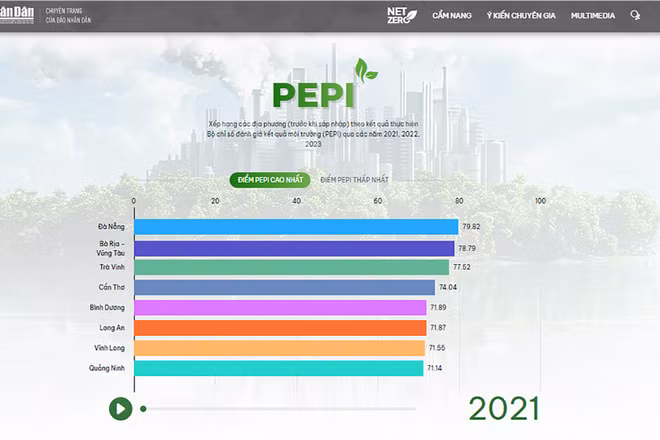 Biểu đồ đánh giá kết quả môi trường qua các năm 2021, 2022, 2023