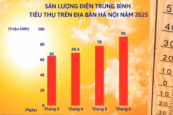 Sản lượng điện trung bình tiêu thụ điện trên địa bàn thành phố Hà Nội năm 2025. (Ảnh: EVNHANOI)