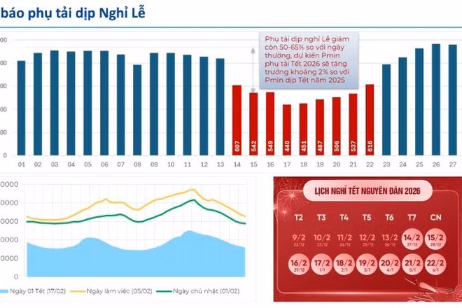 Dự báo tiêu thụ điện dịp Tết Nguyên đán. 