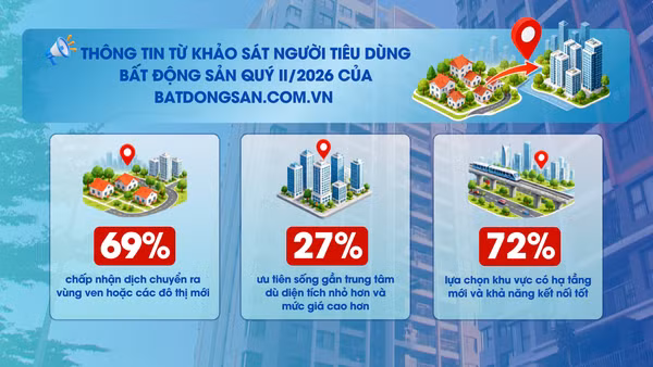[Video] Gần 70% người mua nhà chấp nhận dịch chuyển ra vùng xa trung tâm