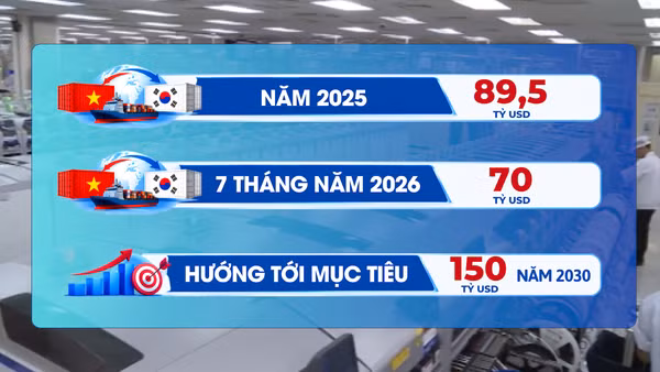 [Video] Kim ngạch thương mại Việt Nam - Hàn Quốc đặt mục tiêu 150 tỷ USD