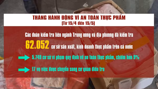 [Video] Hơn 5.700 cơ sở vi phạm, xử phạt hơn 22,4 tỷ đồng trong tháng cao điểm kiểm tra ATTP