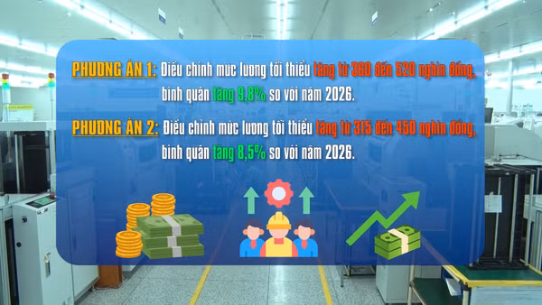 [Video] Đề xuất 2 phương án tăng lương tối thiểu từ 1/1/2027