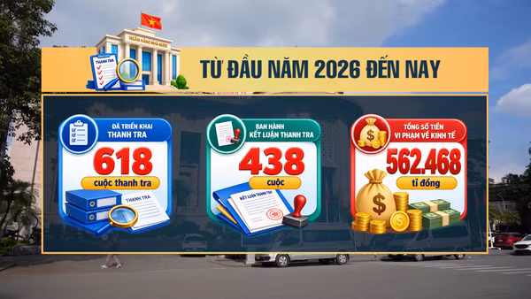 [Video] Ngân hàng Nhà nước triển khai 618 cuộc thanh tra, cảnh báo nguy cơ né quy định cấp tín dụng