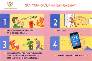Quy trình xử lý khi xảy ra cháy.