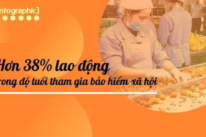 [Infographic] Hơn 38% lao động trong độ tuổi tham gia bảo hiểm xã hội