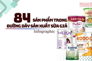 [Infographic] 84 sản phẩm trong đường dây sản xuất sữa giả