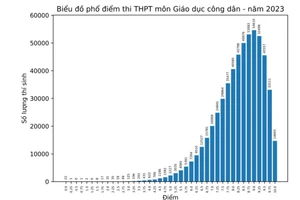 Môn Giáo dục Công dân có số điểm 10 nhiều nhất kỳ thi tốt nghiệp THPT năm 2023