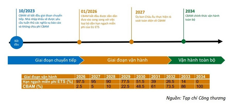 Lộ trình thực hiện cơ chế CBAM của EU. (Nguồn: Tạp chí Công thương) co-che-cbam-cua-eu-va-giai-phap-cho-viet-nam-1.jpg