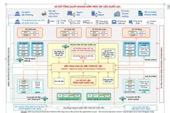 Sơ đồ tổng quát Khung kiến trúc dữ liệu quốc gia