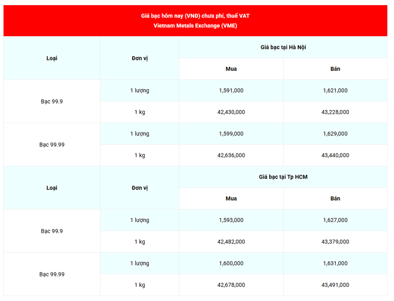 Giá bạc 99.99 (chưa phí, thuế VAT) tại Hà Nội và Thành phố Hồ Chí Minh sáng 1/11. (Nguồn: giabac.net) screenshot-2025-11-01-095955.png