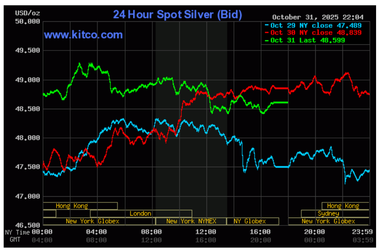 Biểu đồ giá bạc thế giới. (Nguồn: kitco.com) screenshot-2025-11-01-100140.png