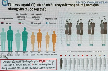 Trên bản đồ chiều cao toàn cầu, Việt Nam hiện xếp hạng 153/201 quốc gia. (Ảnh: Viện Y học Ứng dụng Việt Nam)