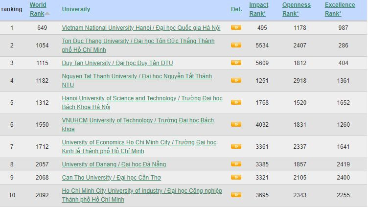 Vị trí top 10 cơ sở giáo dục đại học của Việt Nam trong bảng xếp hạng.