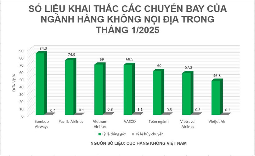 Số liệu khai thác các chuyến bay của ngành hàng không nội địa trong tháng 1/2025. 