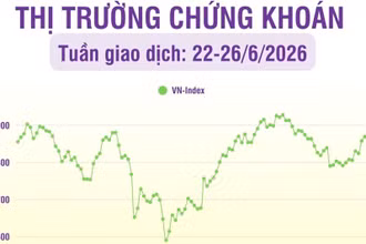 [Infographic] Thị trường tuần 22-26/6: Thị trường có tuần thứ hai liên tiếp phục hồi, VN-Index tăng lên 1.871,91 điểm