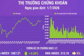[Infographic] Chứng khoán ngày 1/7: VN-Index tăng hơn 7 điểm trong phiên đầu tháng 7, thanh khoản thị trường giảm