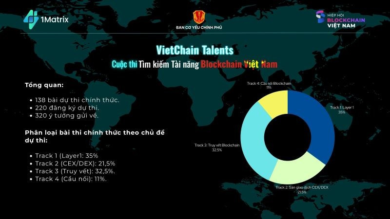 Thực tế cho thấy, cuộc thi đã được đón nhận rộng rãi bởi cộng đồng doanh nghiệp, các trường đại học và đặc biệt là đội ngũ kỹ sư phần mềm trẻ, đam mê với công nghệ blockchain. (Nguồn: BTC)