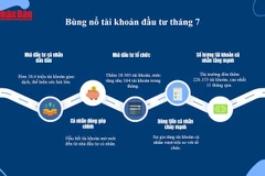 [Video] Tài khoản chứng khoán mở mới tăng vọt khi VN-Index lập đỉnh