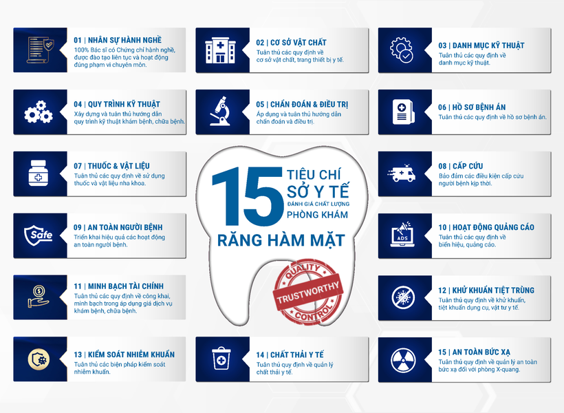 Bộ 15 tiêu chí chất lượng cho Phòng khám răng-hàm-mặt do Sở Y tế Thành phố Hồ Chí Minh ban hành.