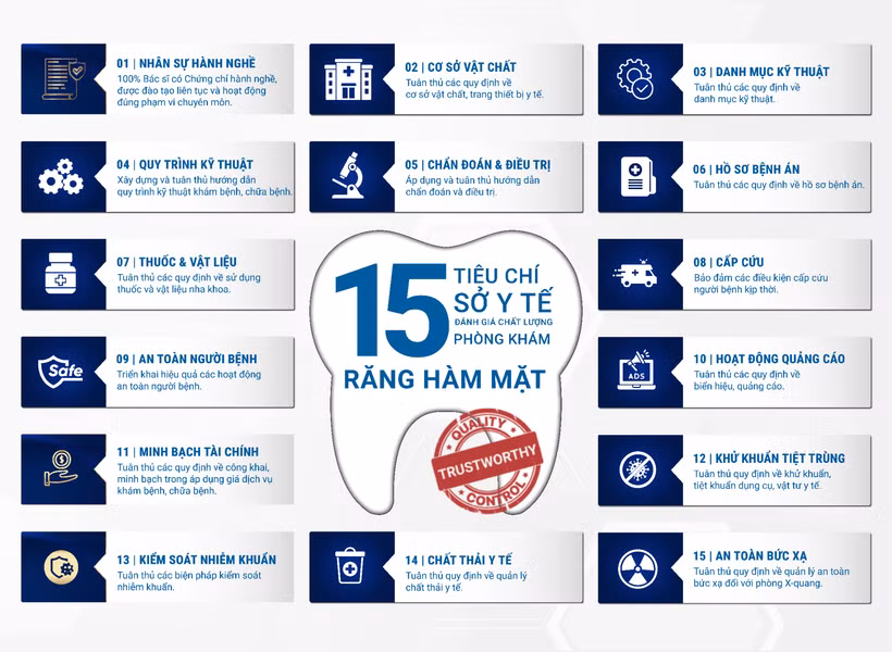 Bộ 15 tiêu chí chất lượng cho Phòng khám răng-hàm-mặt do Sở Y tế Thành phố Hồ Chí Minh ban hành.