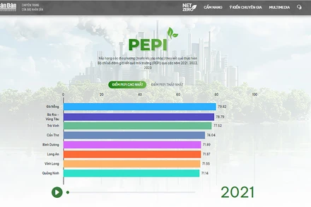 Biểu đồ đánh giá kết quả môi trường qua các năm 2021, 2022, 2023