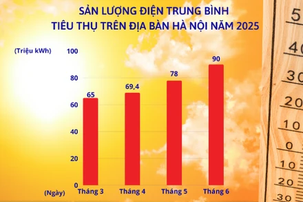 Sản lượng điện trung bình tiêu thụ điện trên địa bàn thành phố Hà Nội năm 2025. (Ảnh: EVNHANOI)