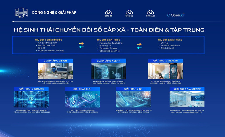 ລະບົບນິເວດການຫັນເປັນດິຈິຕອລທີ່ສົມບູນແບບໃນລະດັບເມືອງ ແລະ ຊຸມຊົນ, ໂດຍອີງໃສ່ຂໍ້ລິເລີ່ມຂອງ CMC. anh-3-1.jpg