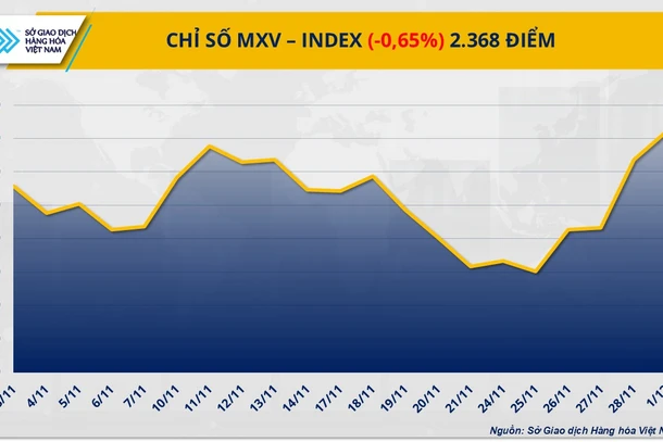 Chỉ số MXV-Index