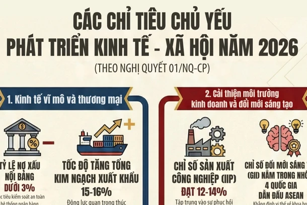 [Infographic] Các chỉ tiêu chủ yếu phát triển kinh tế - xã hội năm 2026