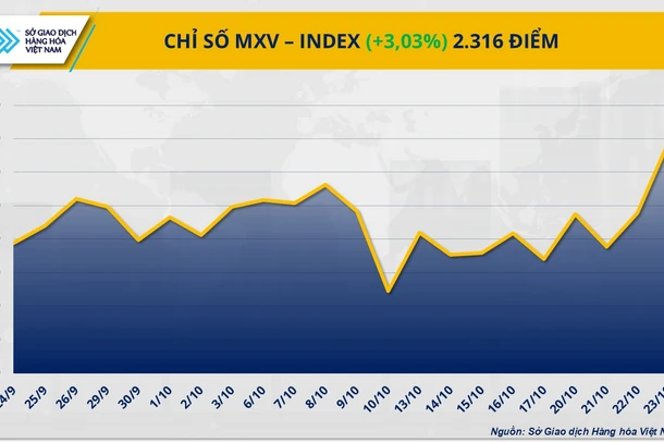 Chỉ số MXV-Index.