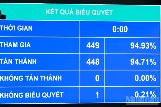 Kết quả biểu quyết thông qua Luật Bảo hiểm tiền gửi (sửa đổi). (Ảnh: DUY LINH)