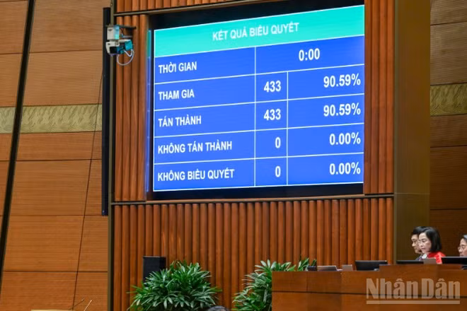 Quốc hội thông qua Nghị quyết Kỳ họp thứ 9, Quốc hội khóa XV với 100% đại biểu Quốc hội có mặt biểu quyết tán thành. (Ảnh: DUY LINH)