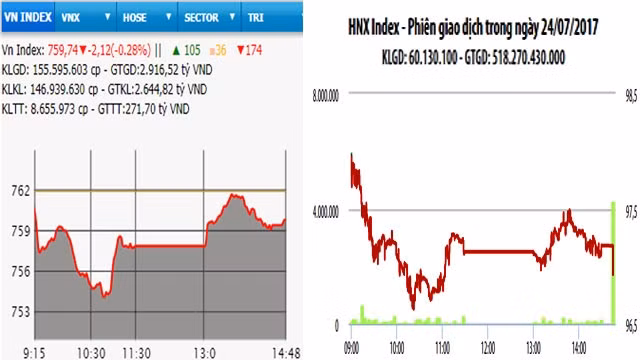 Diễn biến VN-Index và HNX-Index, phiên giao dịch ngày 24-7.