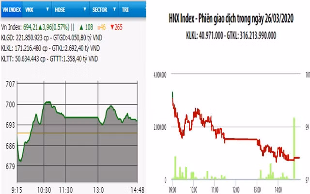 Diễn biến VN-Index và HNX-Index, phiên giao dịch ngày 26-3.