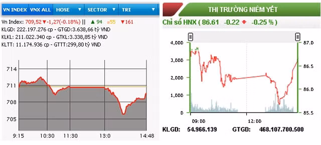 Diễn biến VN-Index và HNX-Index phiên giao dịch ngày 1-3.