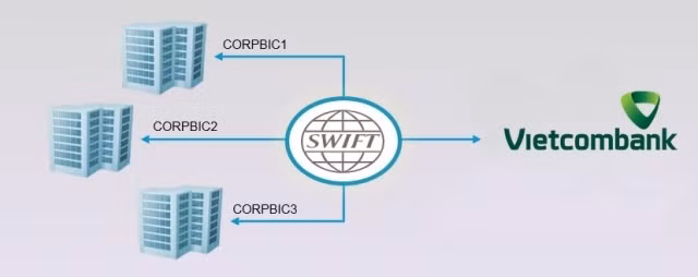 Dịch vụ chuyển tiền theo điện SWIFT MT 101 của Vietcombank sẽ là giải pháp quản lý vốn hiệu quả cho các tập đoàn đa quốc gia.