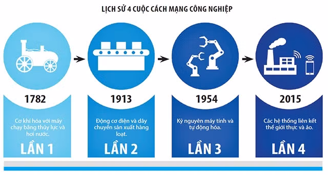 Lịch sử 4 cuộc cách mạng công nghiệp