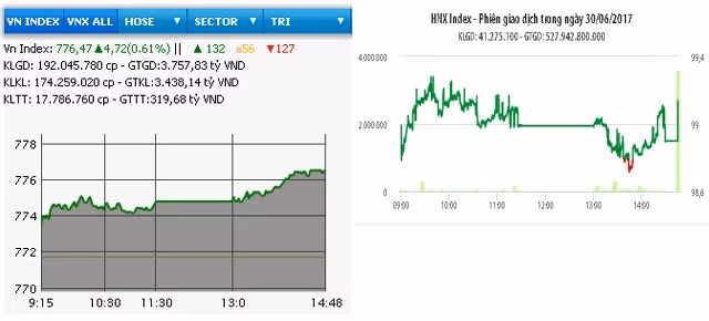 Diễn biến VN-Index và HNX-Index phiên giao dịch ngày 30-6.