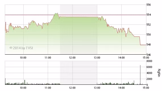 VN-Index giảm -6 điểm (-1,08%), xuống 547,93 điểm.