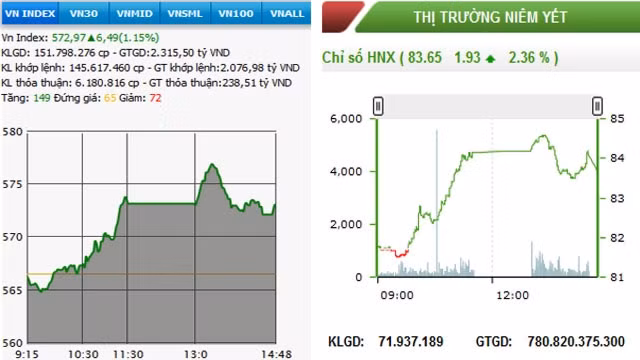 Diễn biến VN-Index và HNX-Index, phiên giao dịch ngày 28-5.