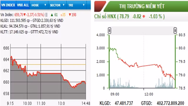 Diễn biến VN-Index và HNX-Index, phiên giao dịch ngày 12-12.