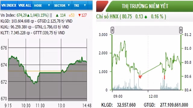 Diễn biến VN-Index và HNX-Index, phiên giao dịch ngày 21-11.