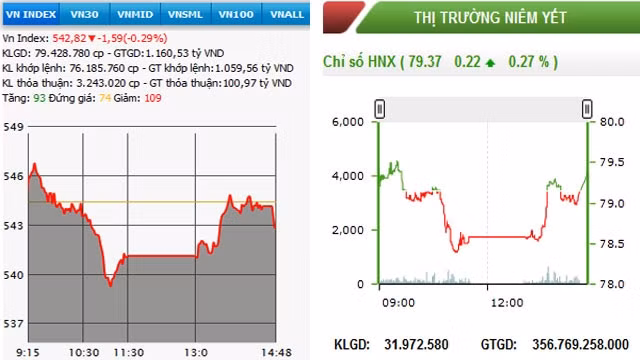 Diễn biến VN-Index và HNX-Index, phiên giao dịch ngày 13-5.