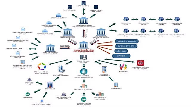 Sơ đồ hoạt dộng của mô hình quốc gia thông minh.