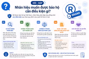 [Hỏi-đáp] Nhãn hiệu muốn được bảo hộ cần điều kiện gì?